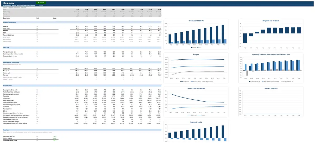 The Summary sheet of the sample consumer rental business model