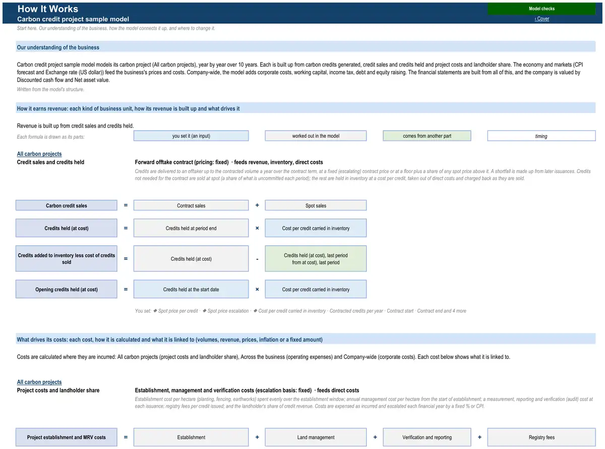 The How It Works sheet of the sample carbon credit project model