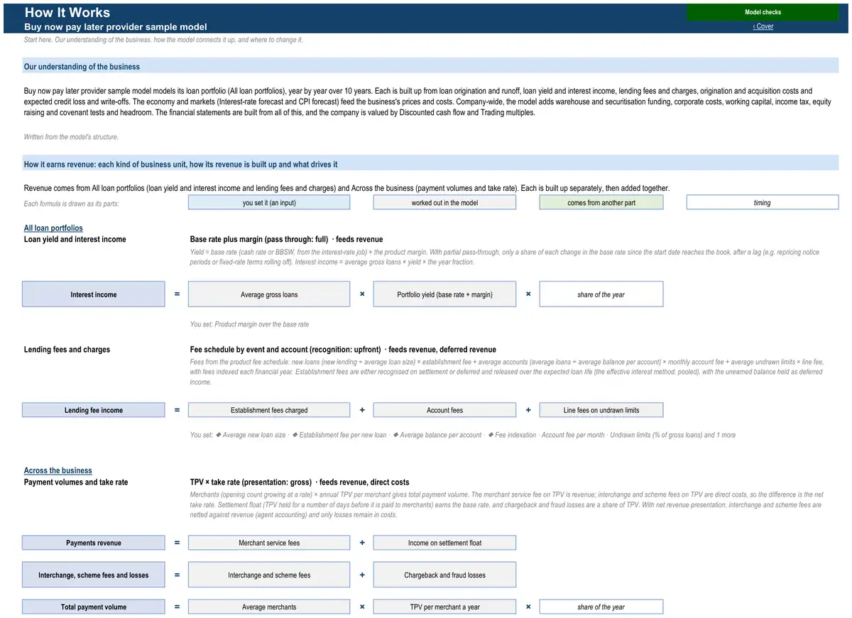 The How It Works sheet of the sample buy now pay later provider model