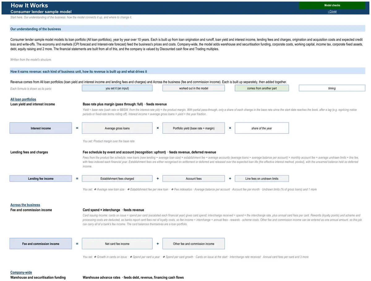 The How It Works sheet of the sample consumer lender model