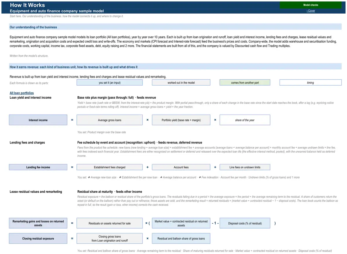 The How It Works sheet of the sample equipment and auto finance company model