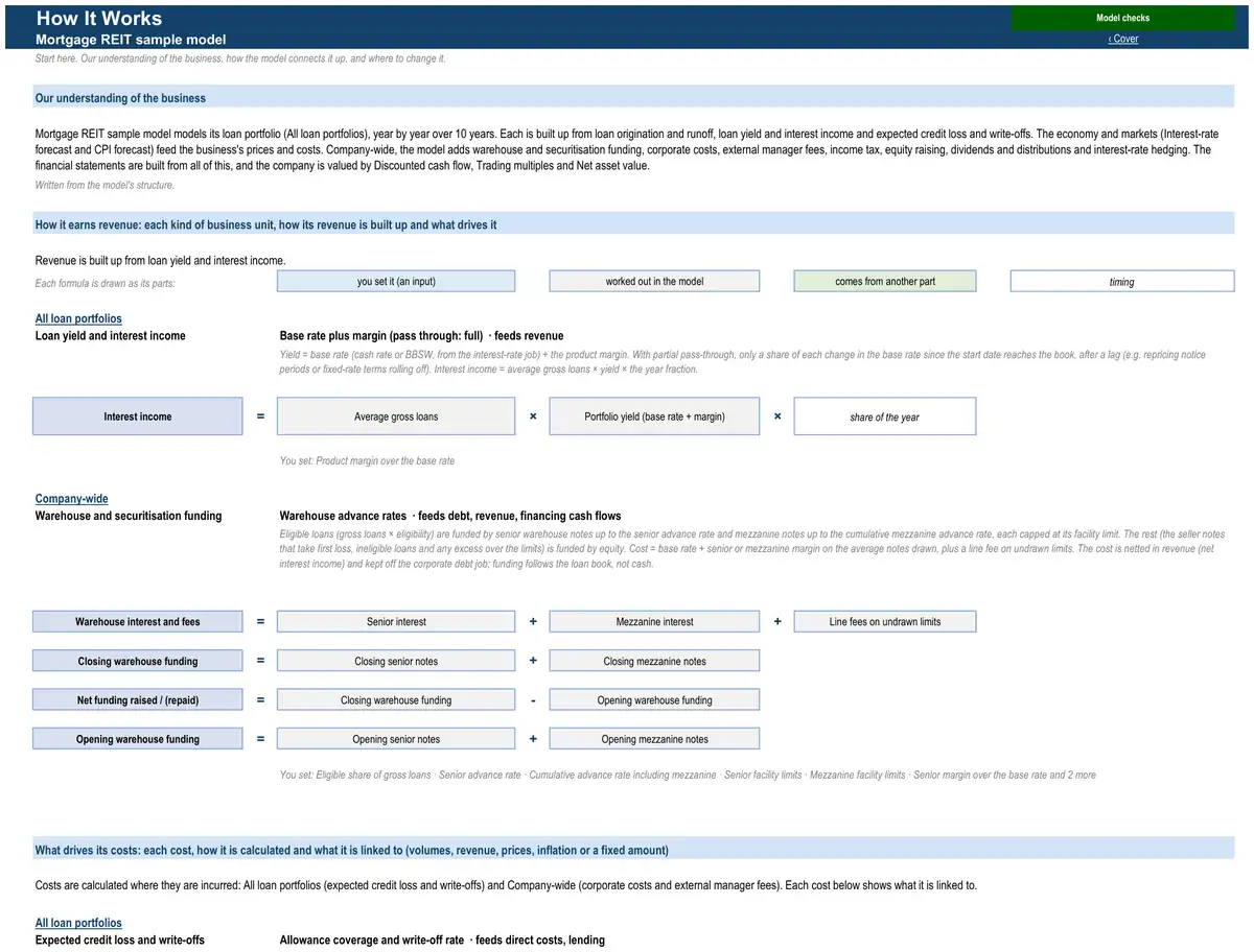 The How It Works sheet of the sample mortgage REIT model