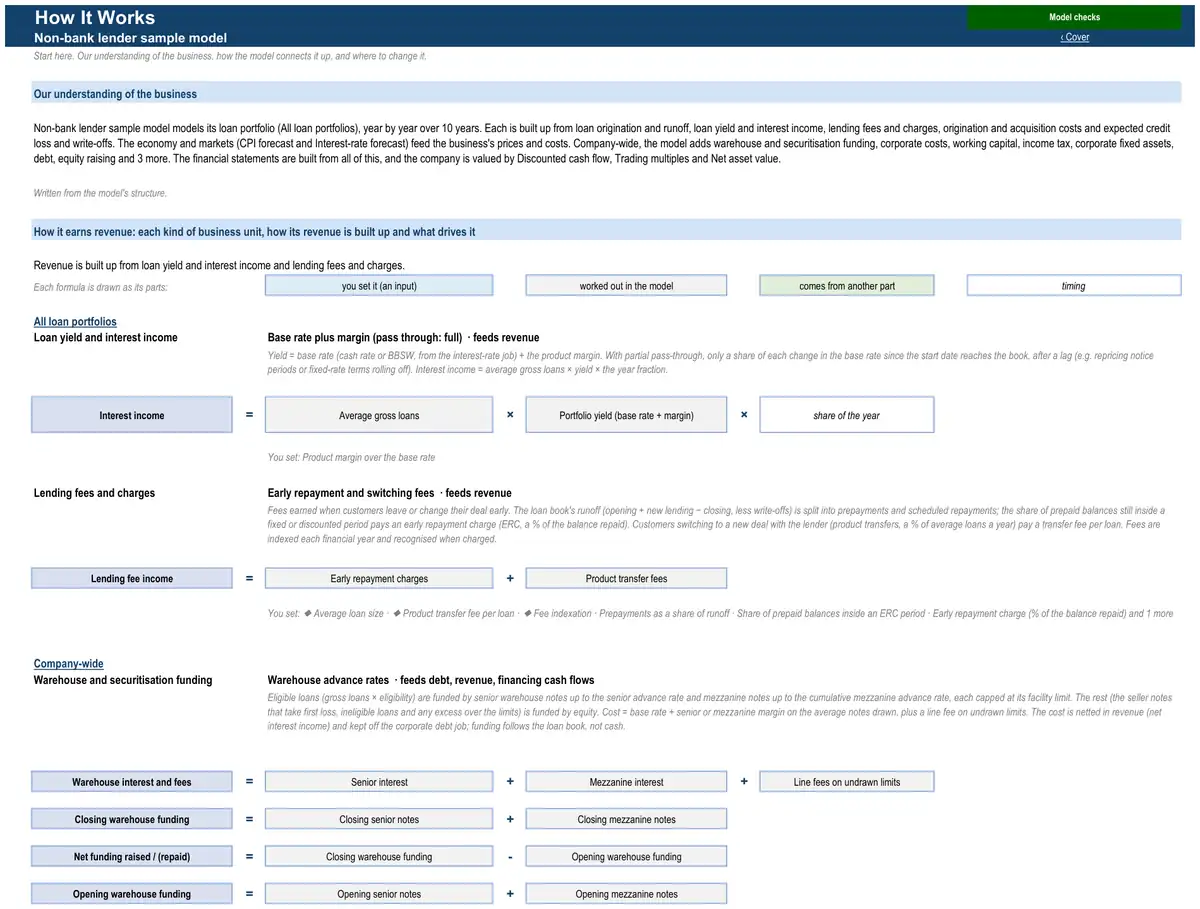The How It Works sheet of the sample non-bank lender model