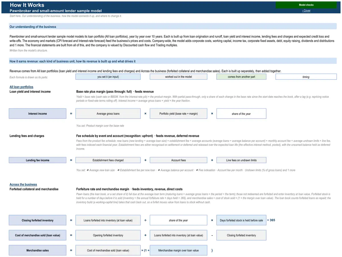 The How It Works sheet of the sample pawnbroker and small-amount lender model