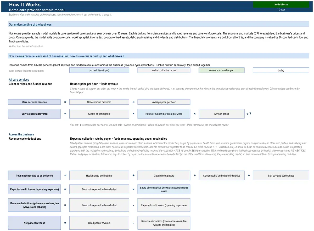 The How It Works sheet of the sample home care provider model