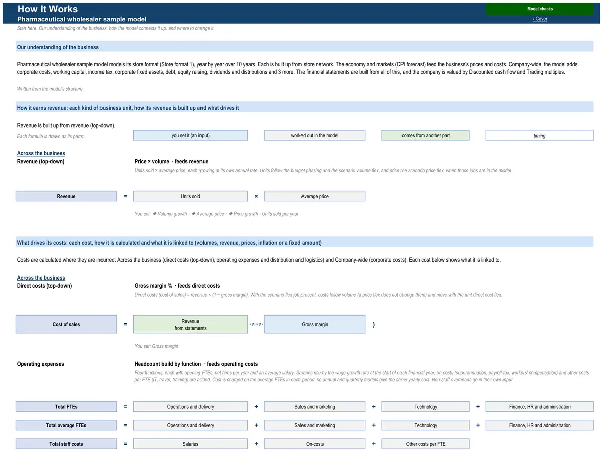 The How It Works sheet of the sample pharmaceutical wholesaler model