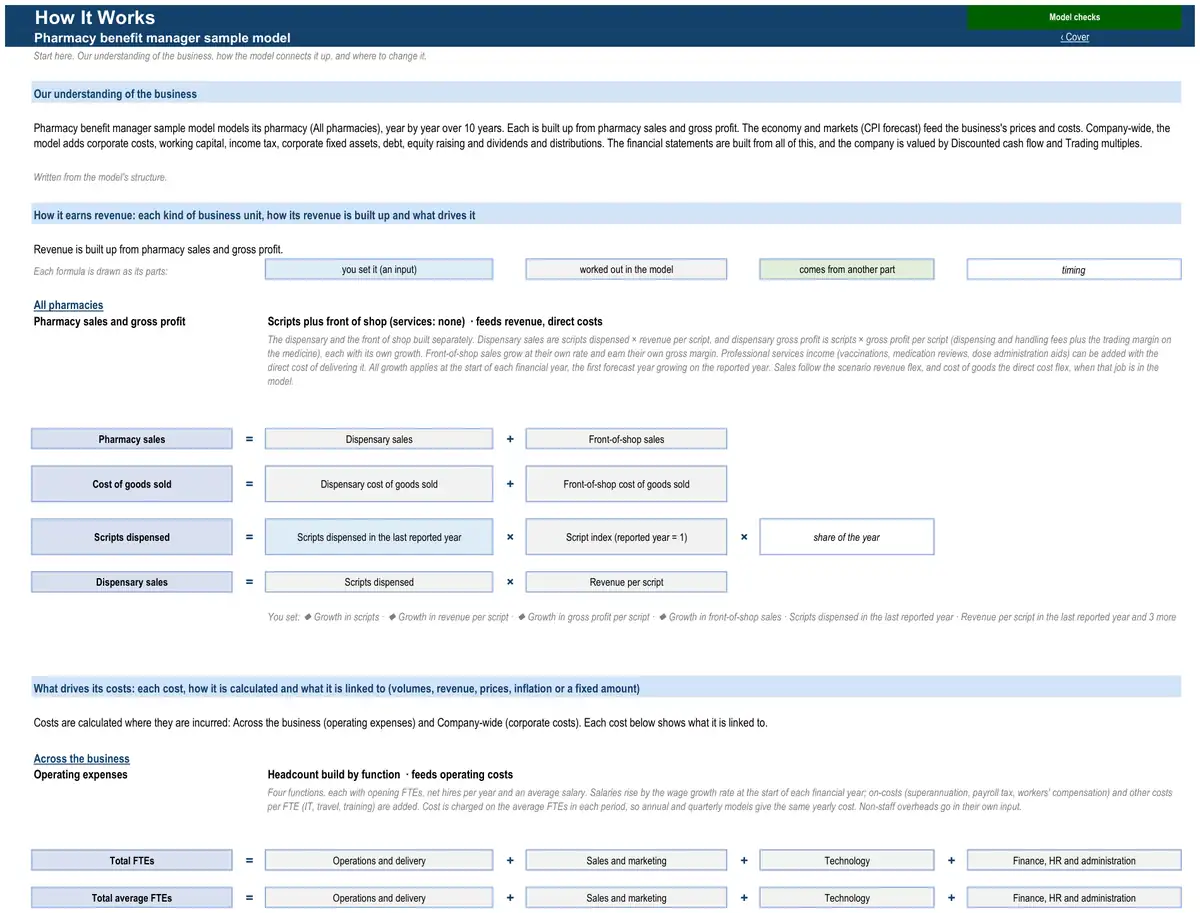 The How It Works sheet of the sample pharmacy benefit manager model