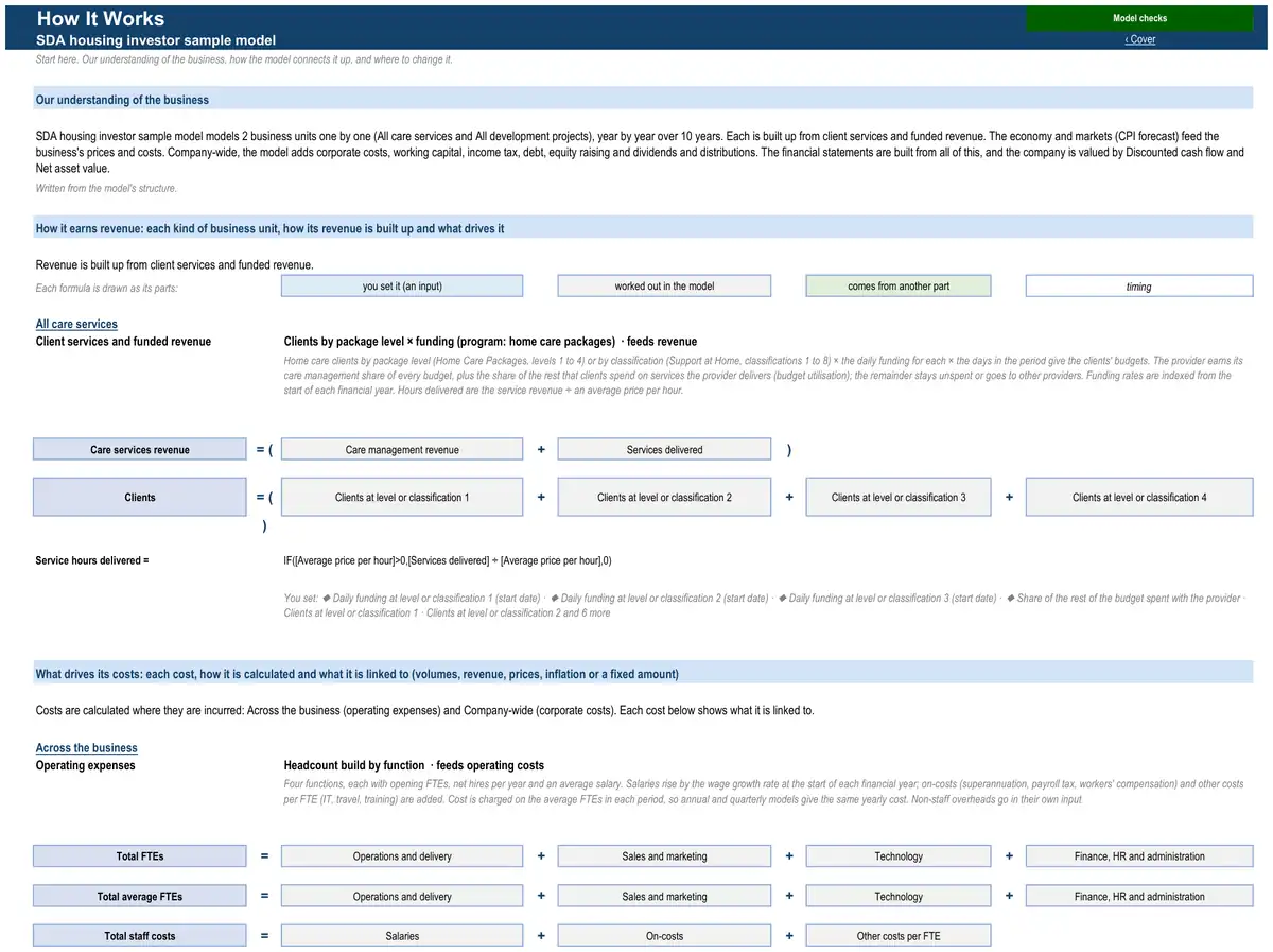 The How It Works sheet of the sample SDA housing investor model
