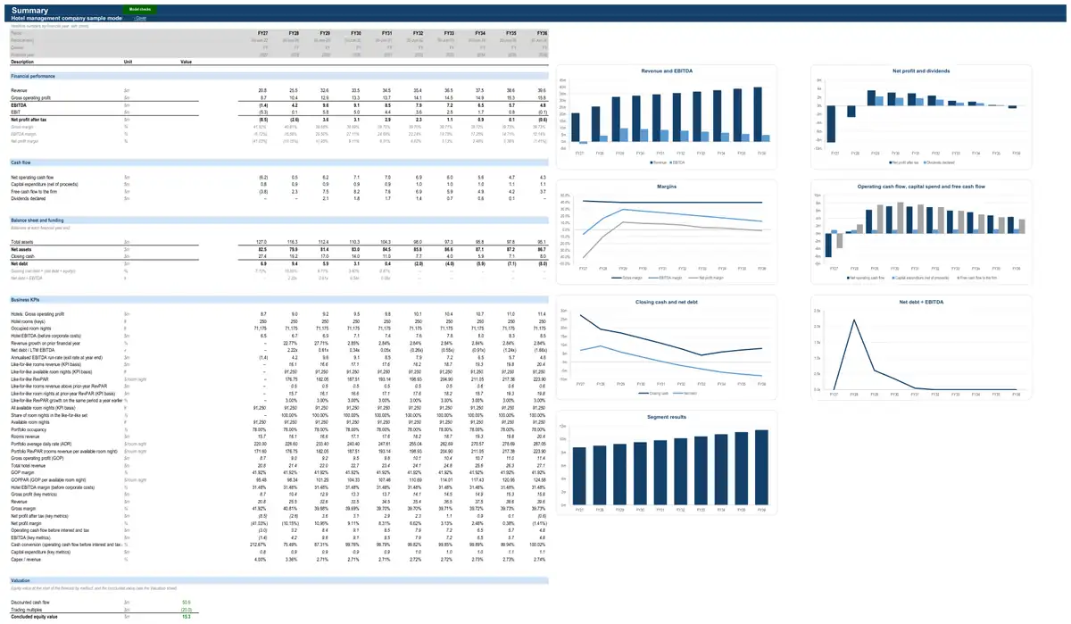 The Summary sheet of the sample hotel management company model