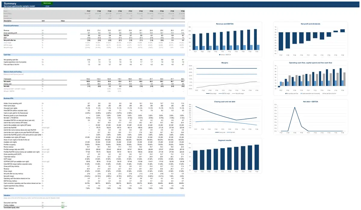 The Summary sheet of the sample serviced apartments model