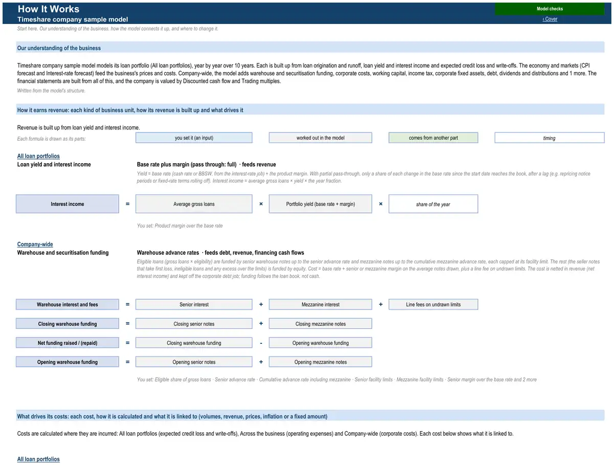 The How It Works sheet of the sample timeshare company model