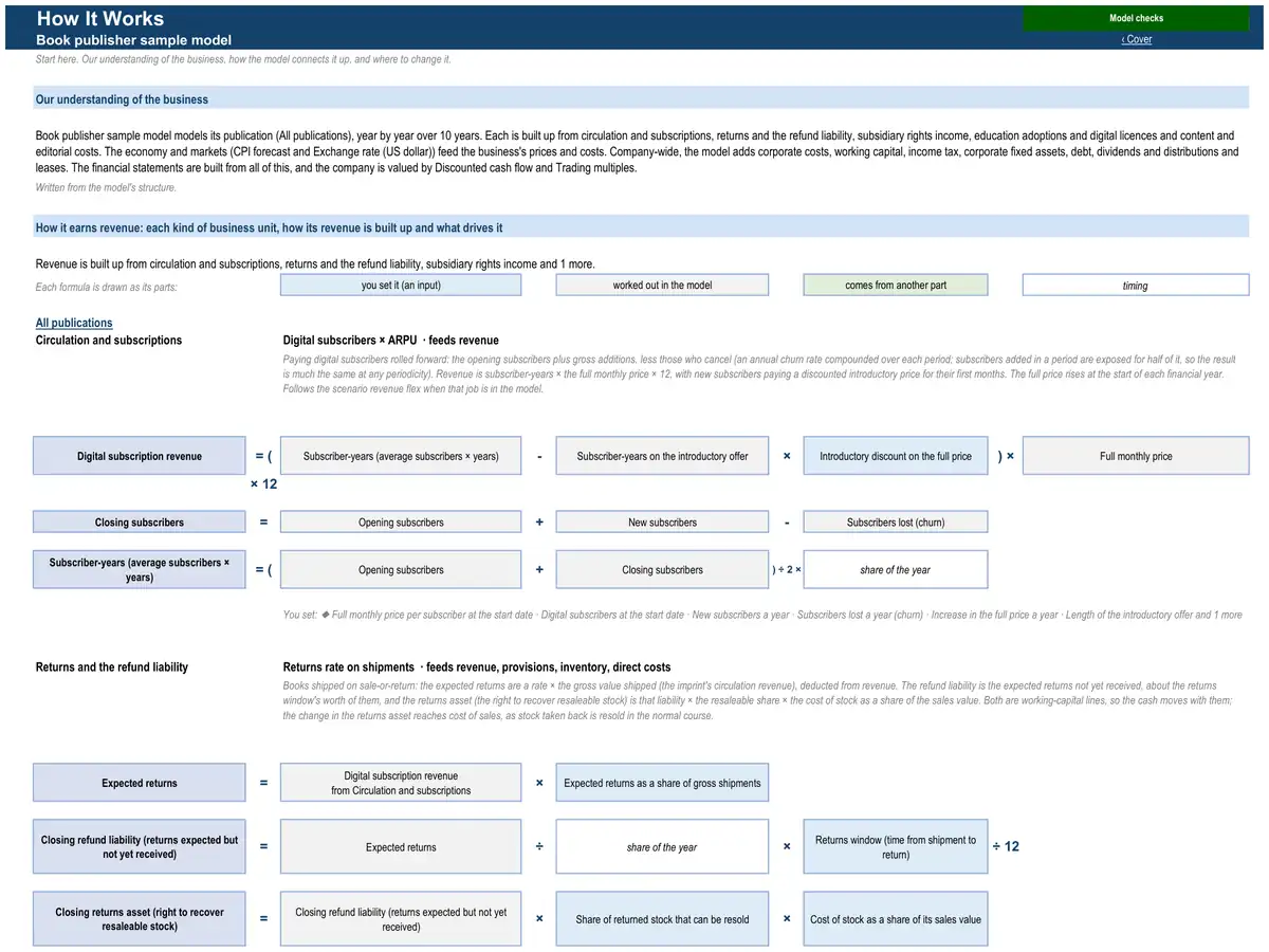 The How It Works sheet of the sample book publisher model