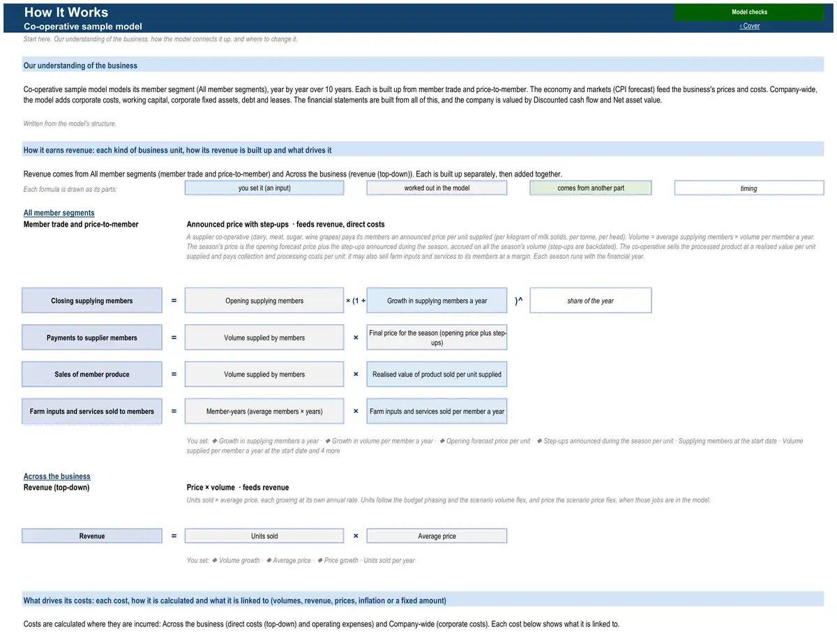 The How It Works sheet of the sample co-operative model