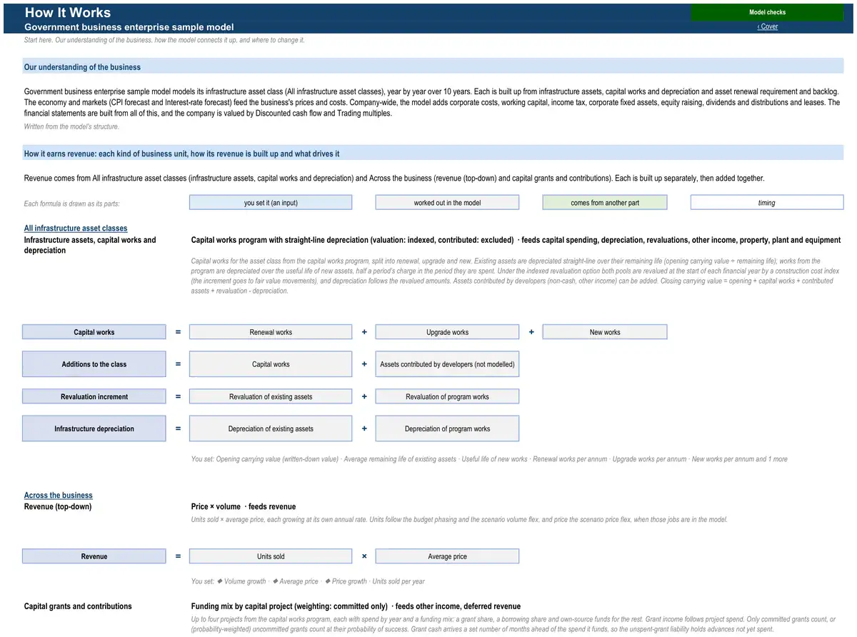 The How It Works sheet of the sample government business enterprise model
