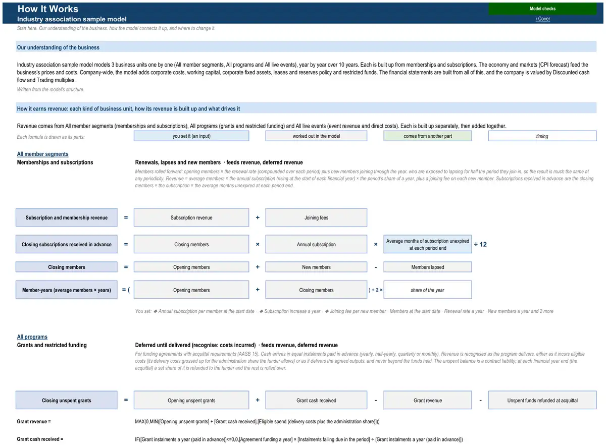 The How It Works sheet of the sample industry association model