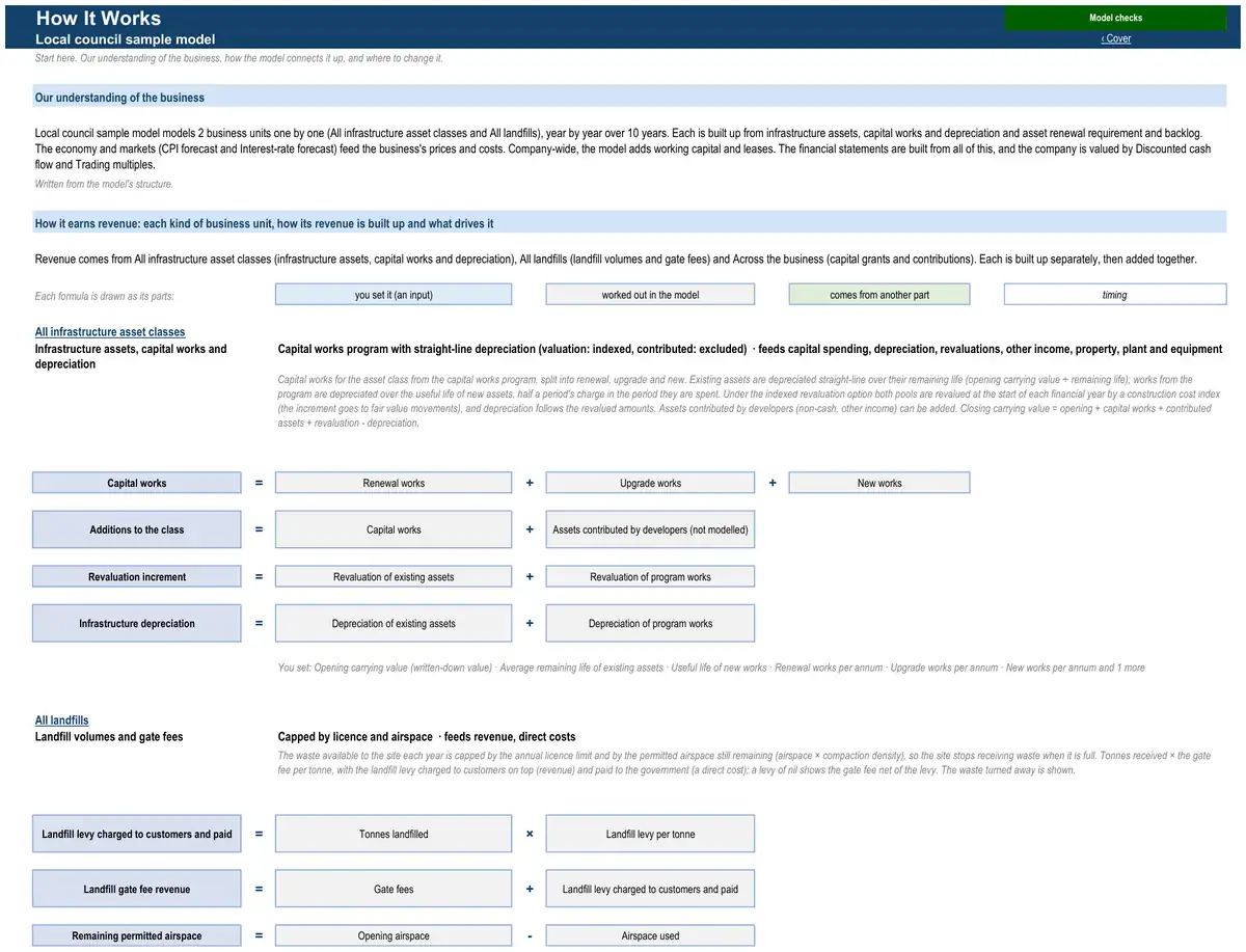 The How It Works sheet of the sample local council model