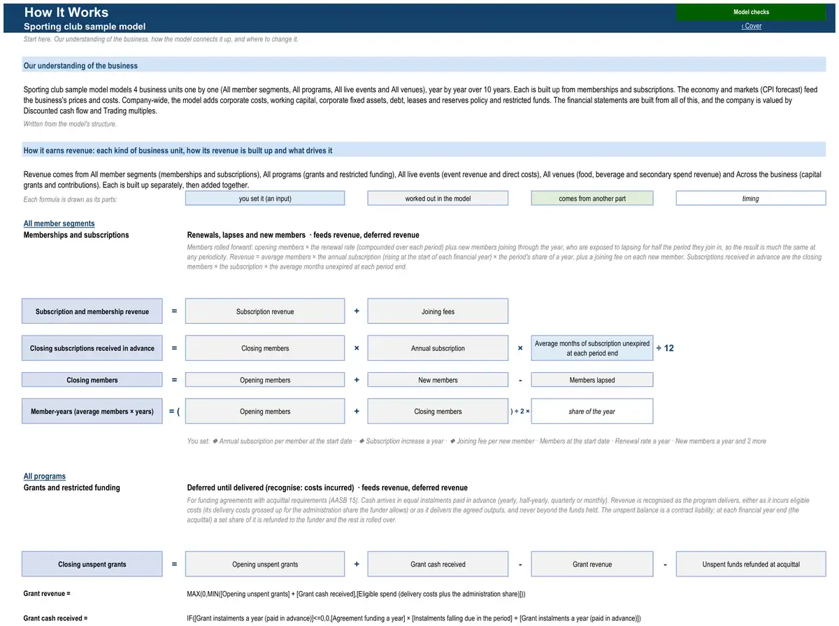 The How It Works sheet of the sample sporting club model